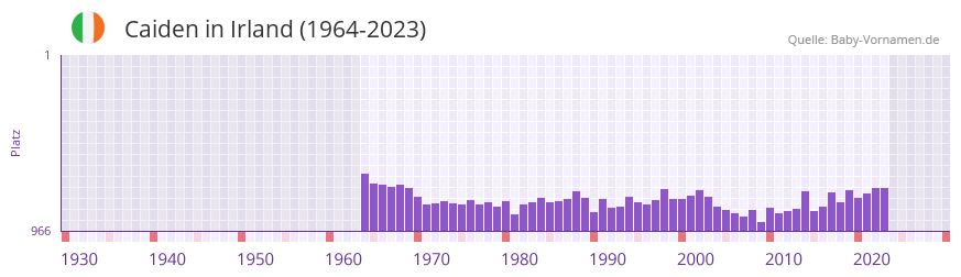 Caiden in der Vornamen-Hitliste von Irland (1964-2023)