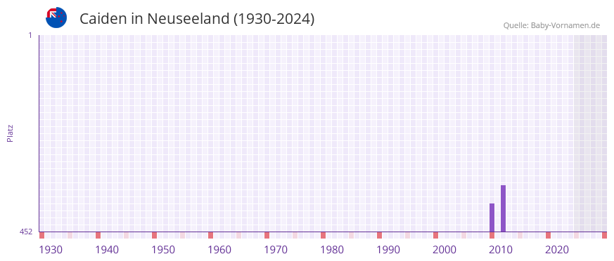 Caiden in der Vornamen-Hitliste von Neuseeland (1930-2024)