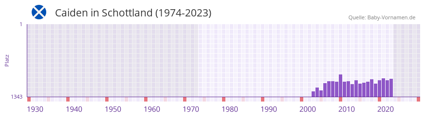 Caiden in der Vornamen-Hitliste von Schottland (1974-2023)