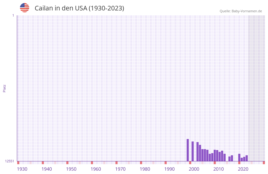 Cailan in der Vornamen-Hitliste von den USA (1930-2023)