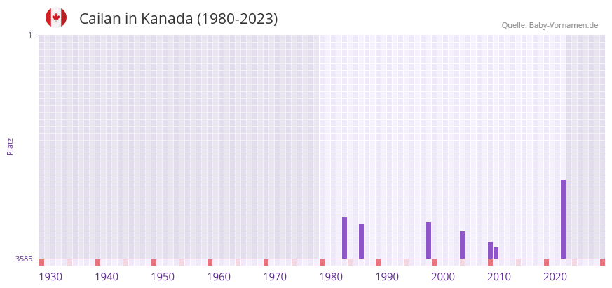 Cailan in der Vornamen-Hitliste von Kanada (1980-2023)