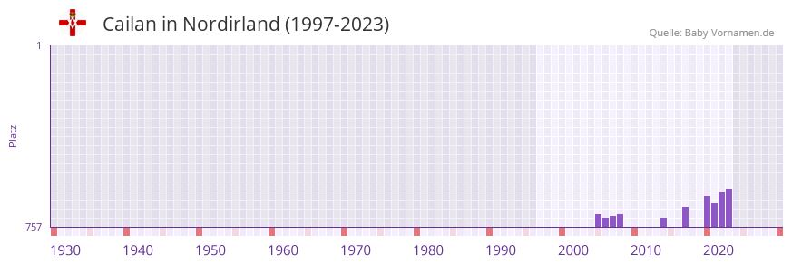 Cailan in der Vornamen-Hitliste von Nordirland (1997-2023)