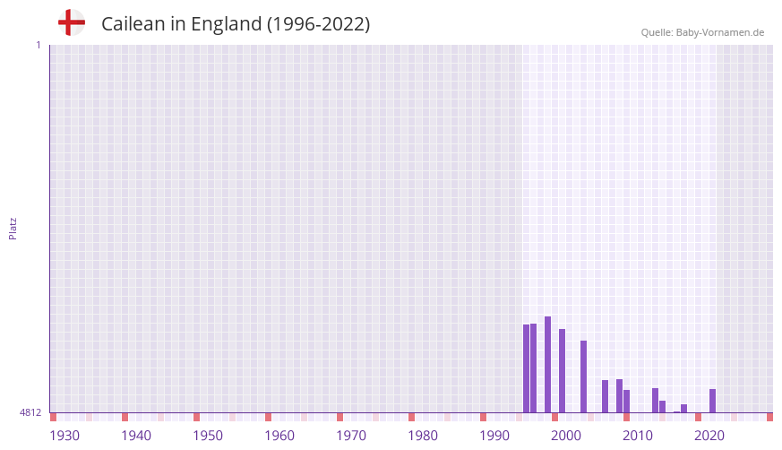 Cailean in der Vornamen-Hitliste von England (1996-2022)