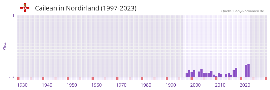 Cailean in der Vornamen-Hitliste von Nordirland (1997-2023)