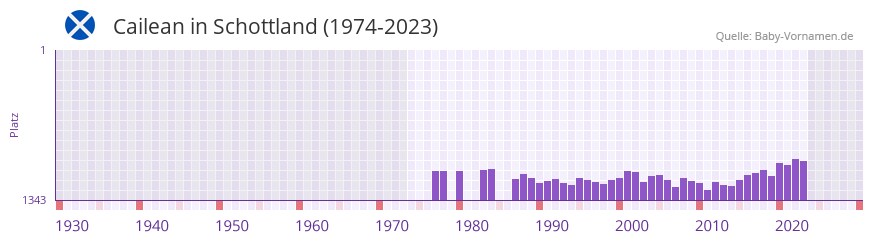 Cailean in der Vornamen-Hitliste von Schottland (1974-2023)