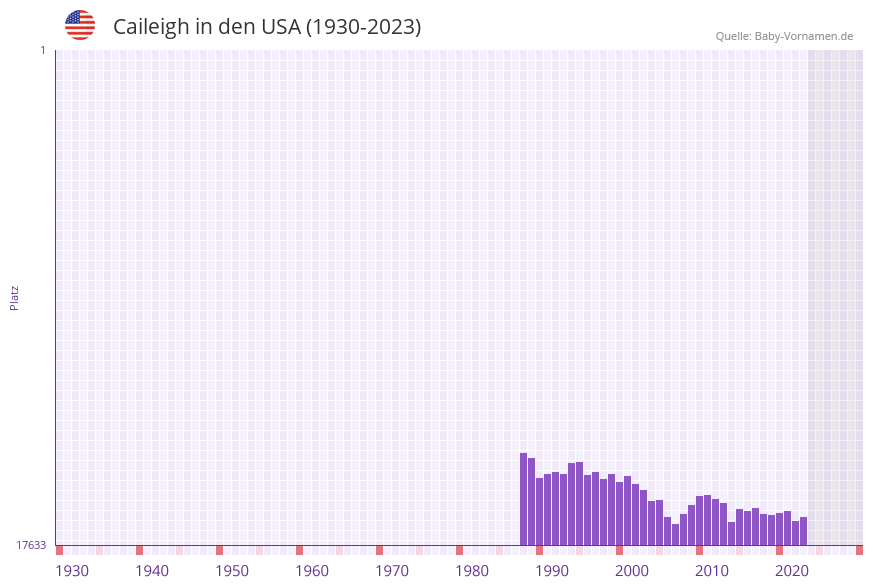 Caileigh in der Vornamen-Hitliste von den USA (1930-2023)