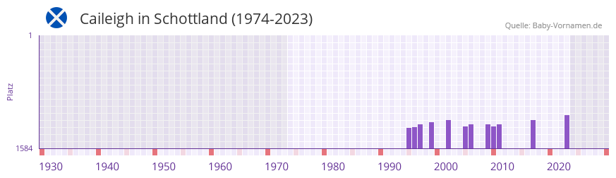 Caileigh in der Vornamen-Hitliste von Schottland (1974-2023)