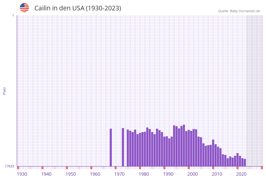Cailin in der Vornamen-Hitliste von den USA (1930-2023)