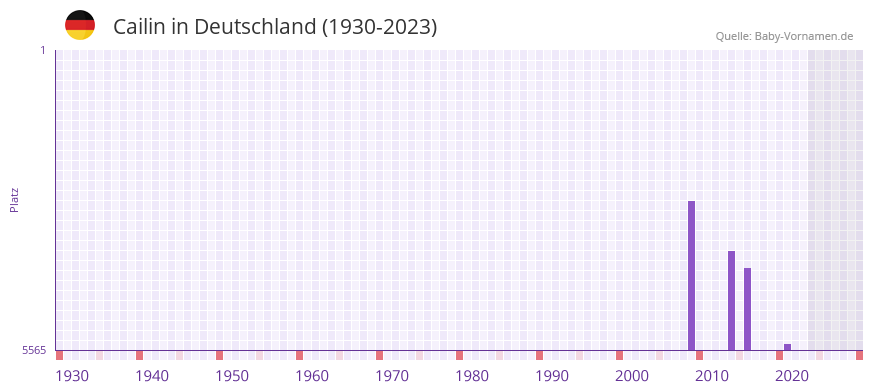 Cailin in der Vornamen-Hitliste von Deutschland (1930-2023)