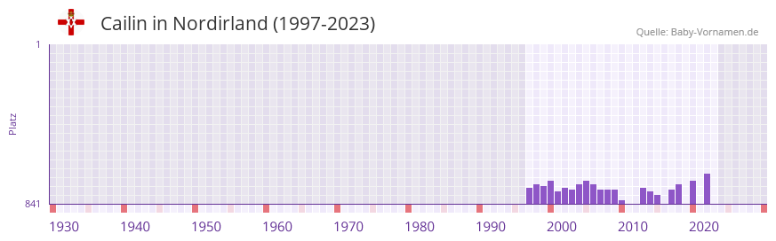 Cailin in der Vornamen-Hitliste von Nordirland (1997-2023)