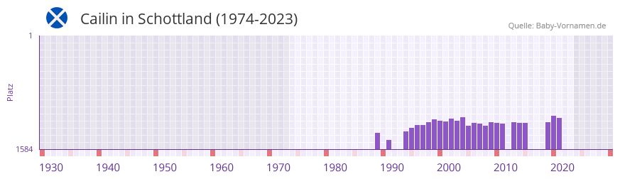 Cailin in der Vornamen-Hitliste von Schottland (1974-2023)