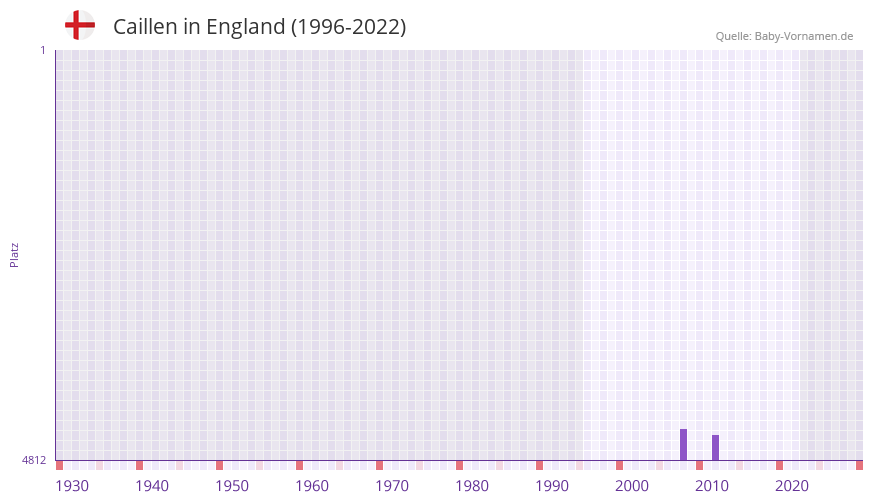 Caillen in der Vornamen-Hitliste von England (1996-2022)