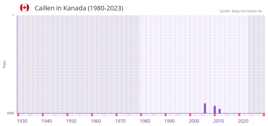 Caillen in der Vornamen-Hitliste von Kanada (1980-2023)
