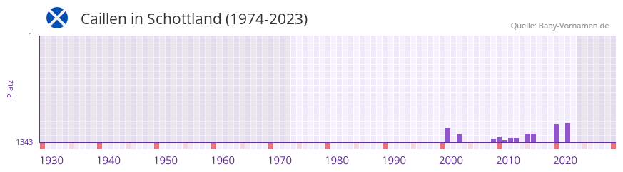 Caillen in der Vornamen-Hitliste von Schottland (1974-2023)