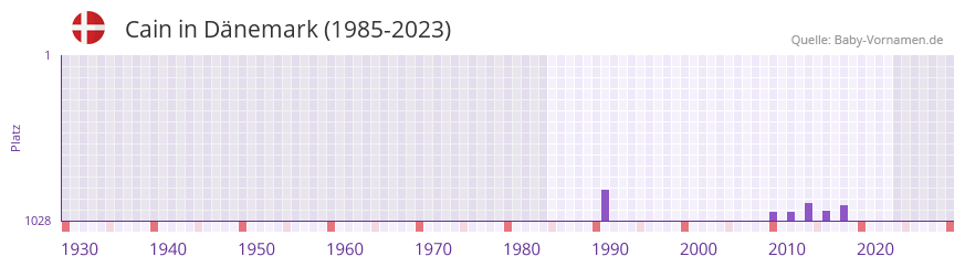 Cain in der Vornamen-Hitliste von Dnemark (1985-2023)