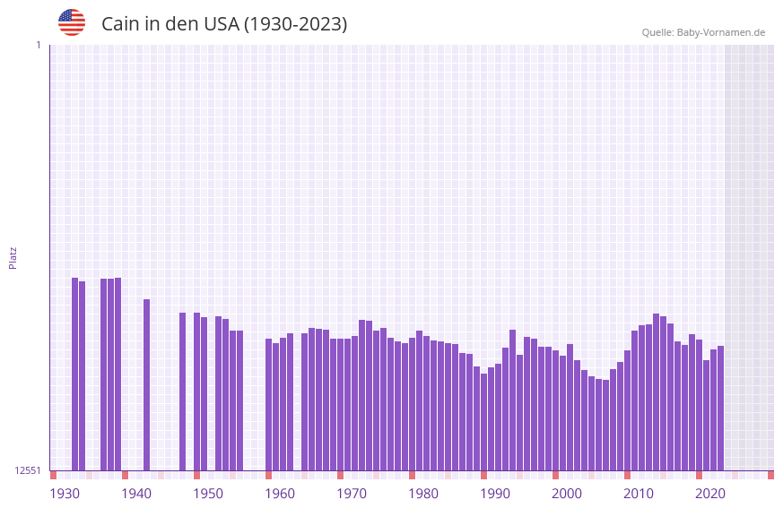 Cain in der Vornamen-Hitliste von den USA (1930-2023)