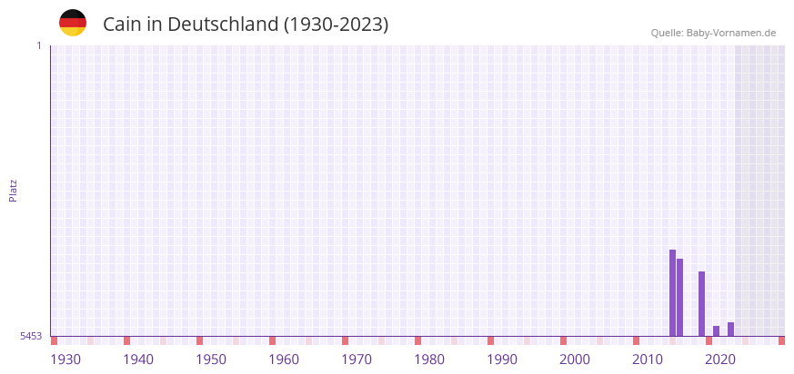 Cain in der Vornamen-Hitliste von Deutschland (1930-2023)