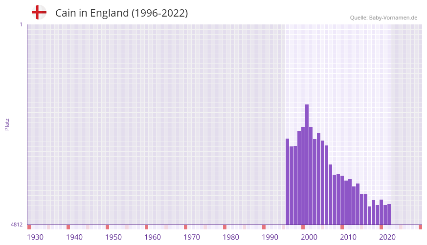 Cain in der Vornamen-Hitliste von England (1996-2022)