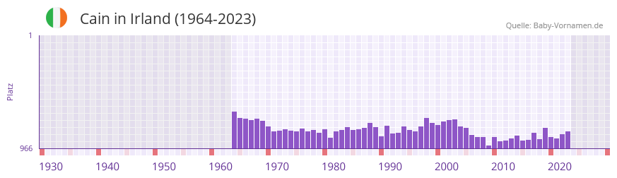 Cain in der Vornamen-Hitliste von Irland (1964-2023)