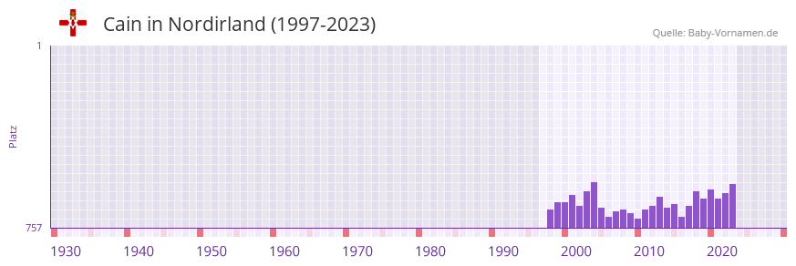 Cain in der Vornamen-Hitliste von Nordirland (1997-2023)