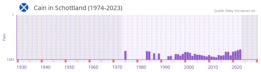 Cain in der Vornamen-Hitliste von Schottland (1974-2023)