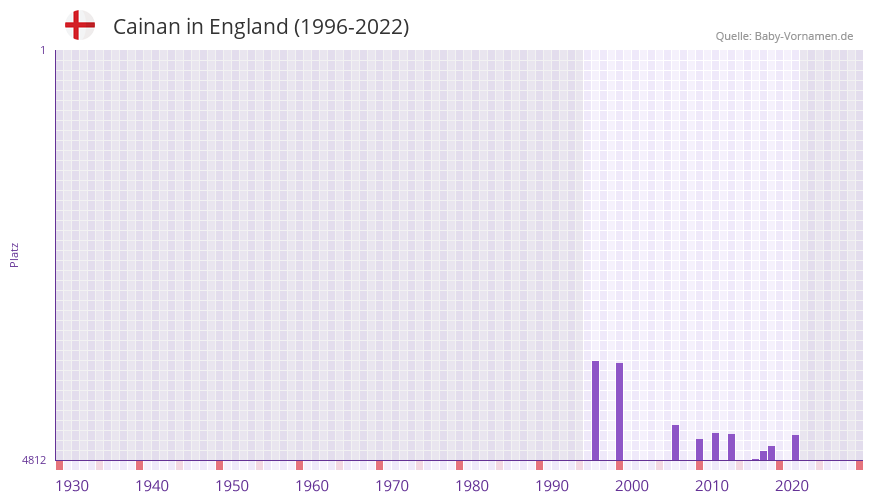Cainan in der Vornamen-Hitliste von England (1996-2022)