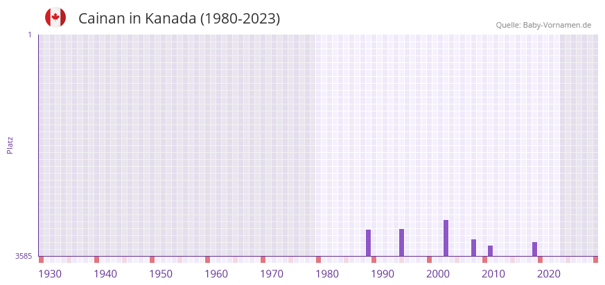 Cainan in der Vornamen-Hitliste von Kanada (1980-2023)