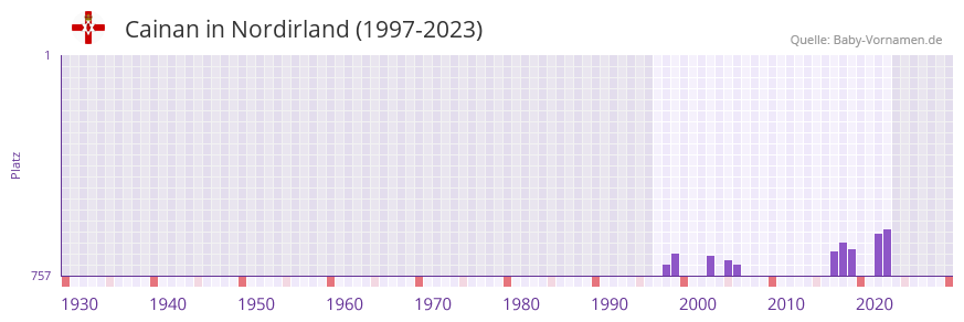 Cainan in der Vornamen-Hitliste von Nordirland (1997-2023)