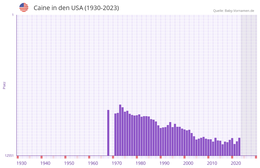 Caine in der Vornamen-Hitliste von den USA (1930-2023)