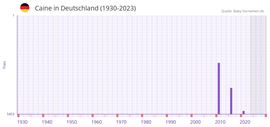 Caine in der Vornamen-Hitliste von Deutschland (1930-2023)