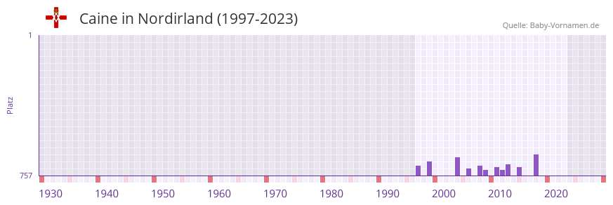 Caine in der Vornamen-Hitliste von Nordirland (1997-2023)
