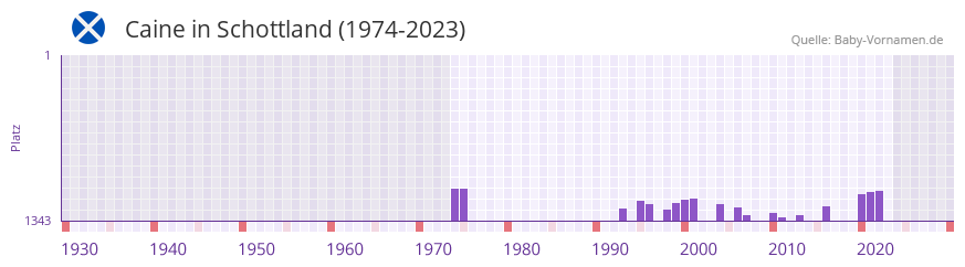Caine in der Vornamen-Hitliste von Schottland (1974-2023)
