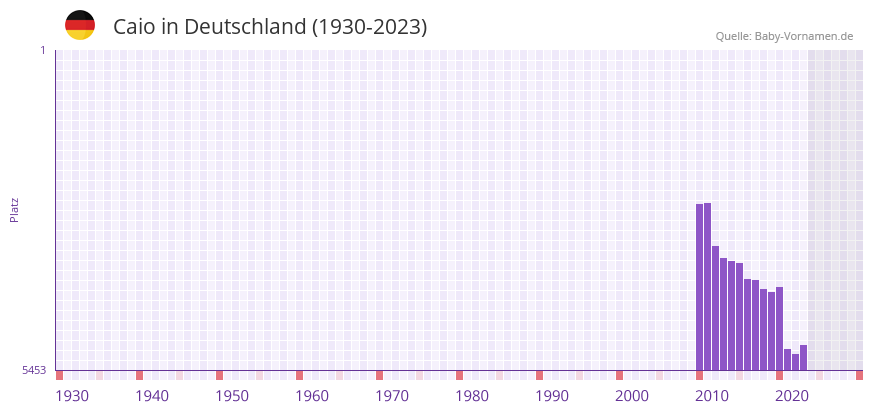 Caio in der Vornamen-Hitliste von Deutschland (1930-2023)