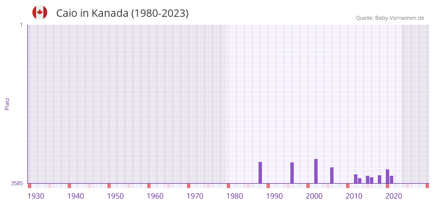 Caio in der Vornamen-Hitliste von Kanada (1980-2023)