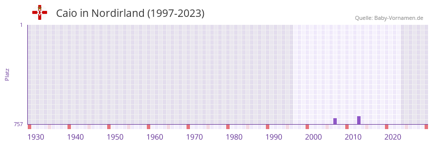 Caio in der Vornamen-Hitliste von Nordirland (1997-2023)