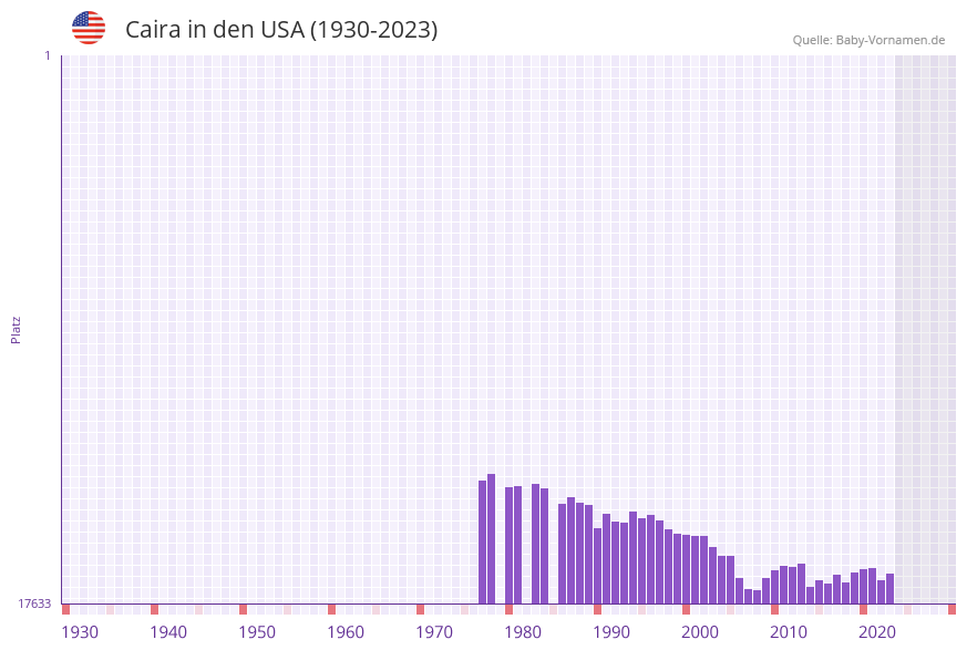 Caira in der Vornamen-Hitliste von den USA (1930-2023)