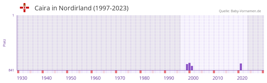 Caira in der Vornamen-Hitliste von Nordirland (1997-2023)