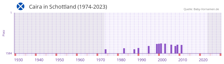 Caira in der Vornamen-Hitliste von Schottland (1974-2023)