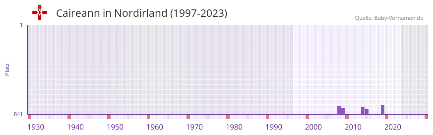 Caireann in der Vornamen-Hitliste von Nordirland (1997-2023) Caireann in der Vornamen-Hitliste von Nordirland (1997-2023)