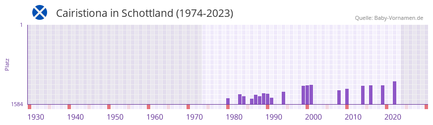 Cairistiona in der Vornamen-Hitliste von Schottland (1974-2023) Cairistiona in der Vornamen-Hitliste von Schottland (1974-2023)