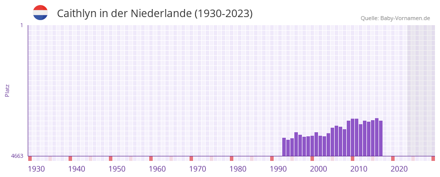 Caithlyn in der Vornamen-Hitliste von der Niederlande (1930-2023)