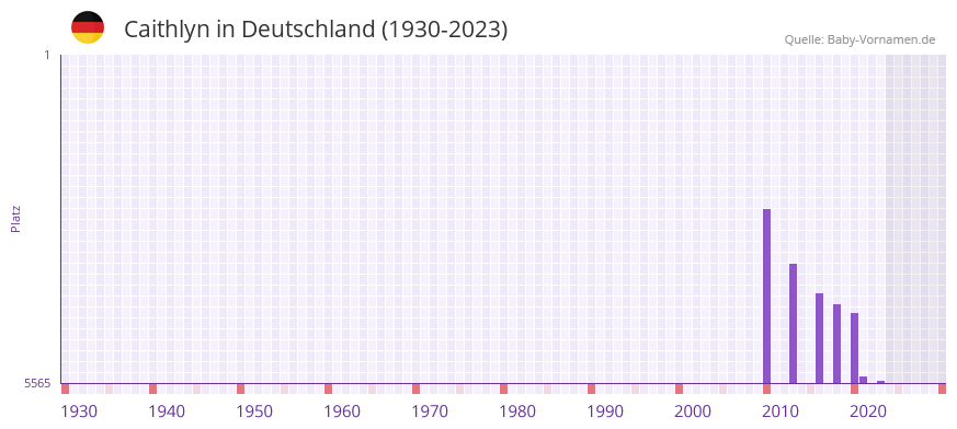 Caithlyn in der Vornamen-Hitliste von Deutschland (1930-2023)