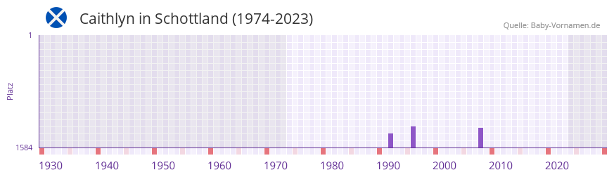 Caithlyn in der Vornamen-Hitliste von Schottland (1974-2023)