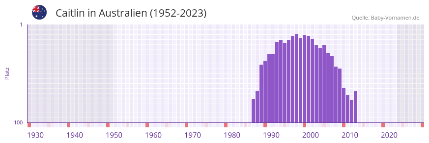 Caitlin in der Vornamen-Hitliste von Australien (1952-2023)