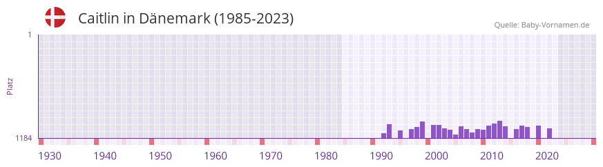 Caitlin in der Vornamen-Hitliste von Dnemark (1985-2023)