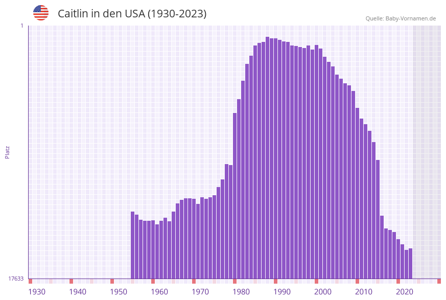 Caitlin in der Vornamen-Hitliste von den USA (1930-2023)
