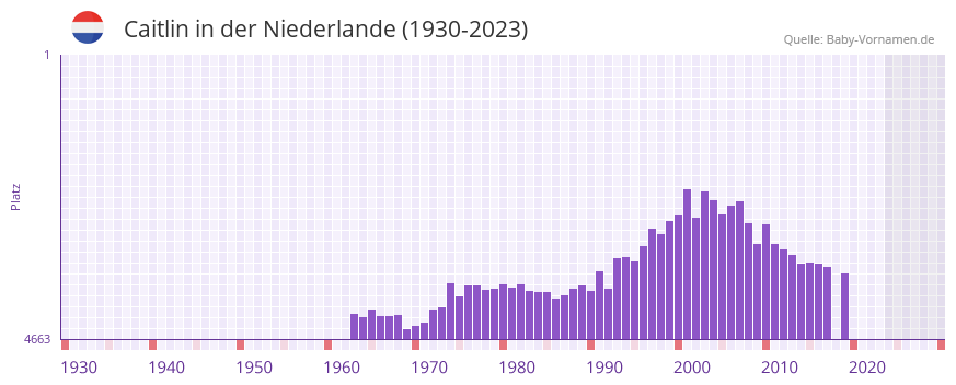 Caitlin in der Vornamen-Hitliste von der Niederlande (1930-2023)
