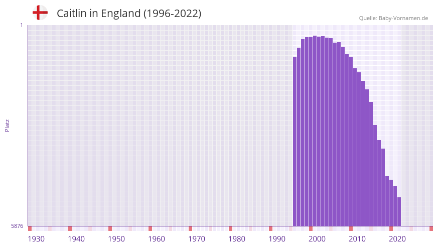 Caitlin in der Vornamen-Hitliste von England (1996-2022)