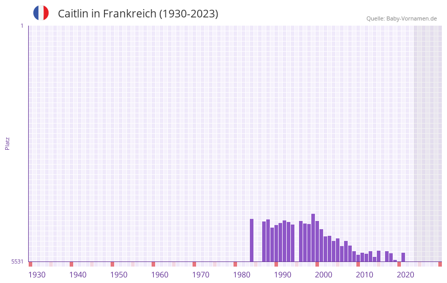 Caitlin in der Vornamen-Hitliste von Frankreich (1930-2023)