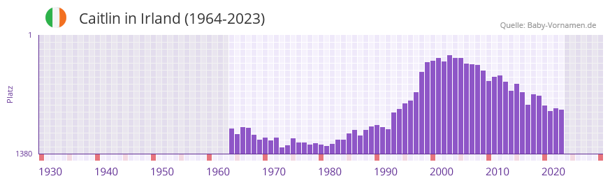Caitlin in der Vornamen-Hitliste von Irland (1964-2023)